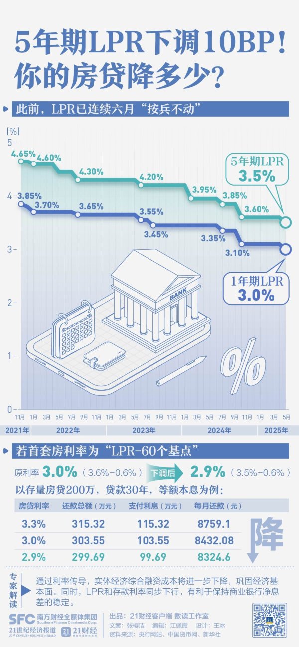 叁鑫策略 LPR下调！200万房贷少还3.86万，你能省多少？