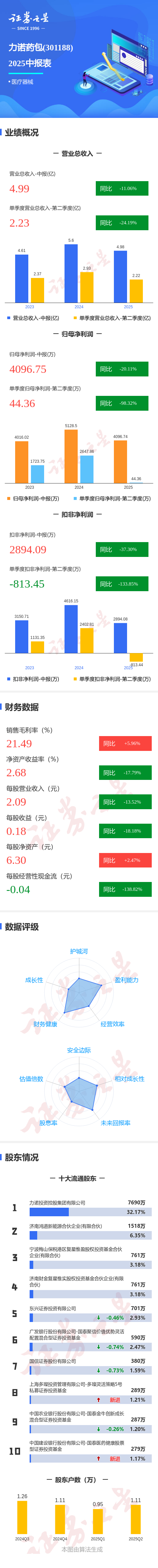 银泰证券 图解力诺药包中报: 第二季度单季净利润同比下降98.32%